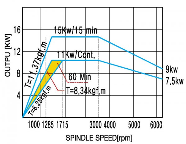 Spindle performance diagram from Orion brochure, page 15 top left